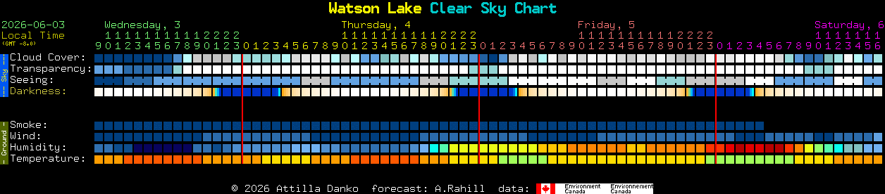 Current forecast for Watson Lake Clear Sky Chart