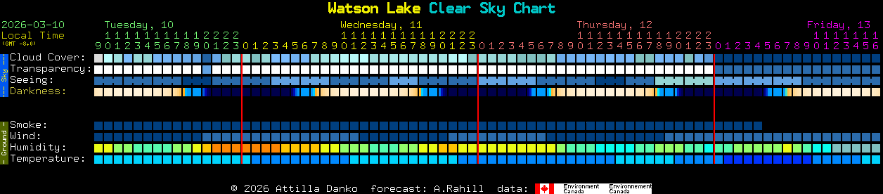 Current forecast for Watson Lake Clear Sky Chart