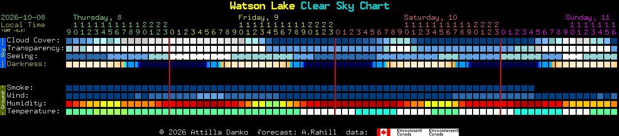 Current forecast for Watson Lake Clear Sky Chart
