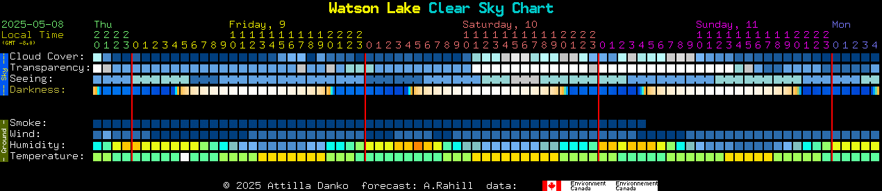 Current forecast for Watson Lake Clear Sky Chart