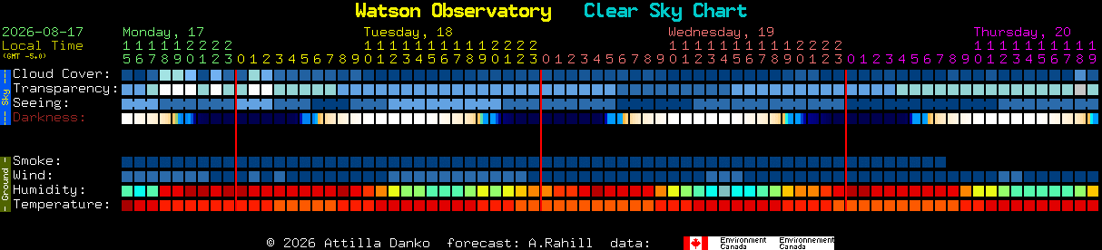 Current forecast for Watson Observatory Clear Sky Chart