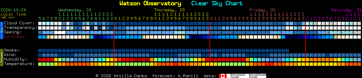 Current forecast for Watson Observatory Clear Sky Chart