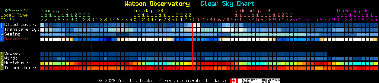 Current forecast for Watson Observatory Clear Sky Chart