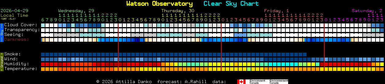 Current forecast for Watson Observatory Clear Sky Chart