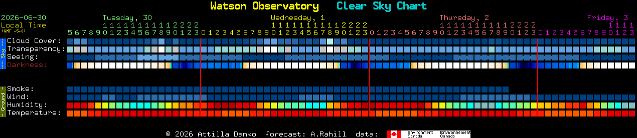 Current forecast for Watson Observatory Clear Sky Chart