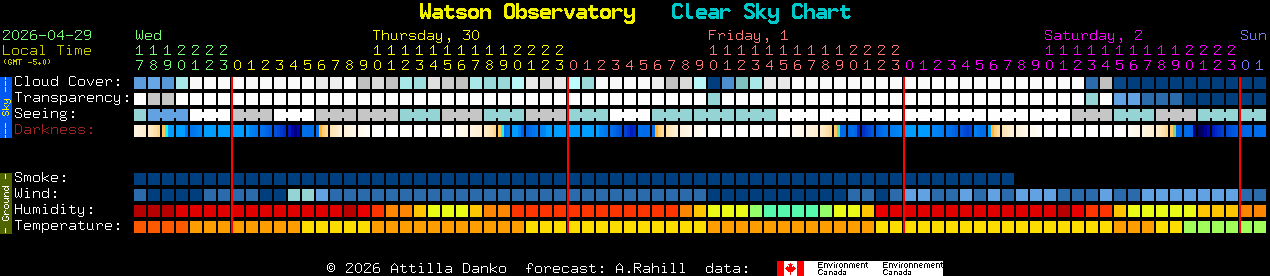 Current forecast for Watson Observatory Clear Sky Chart