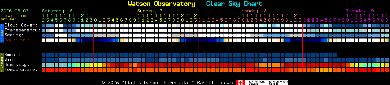 Current forecast for Watson Observatory Clear Sky Chart