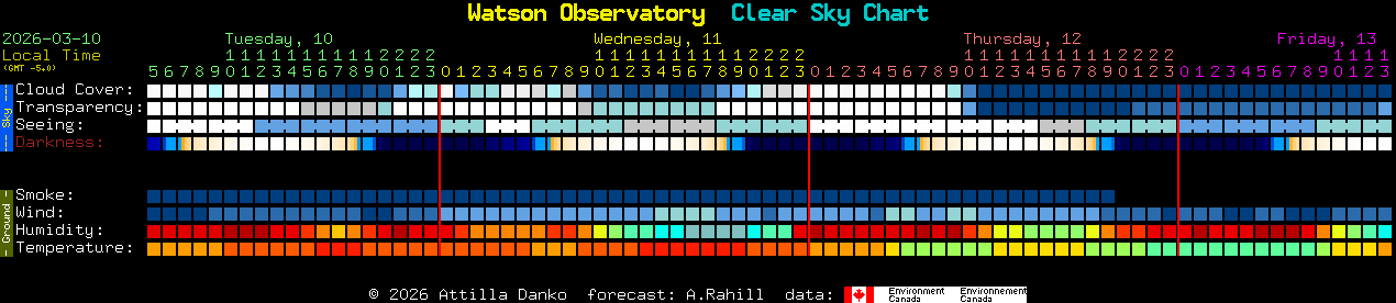 Current forecast for Watson Observatory Clear Sky Chart