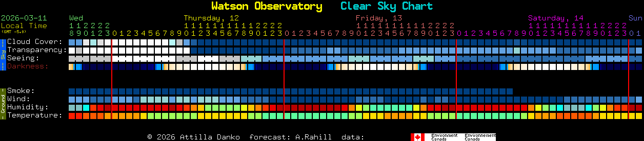 Current forecast for Watson Observatory Clear Sky Chart