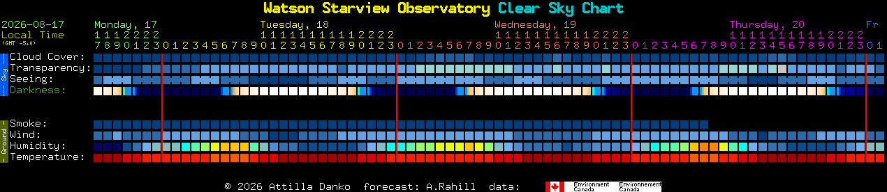 Current forecast for Watson Starview Observatory Clear Sky Chart