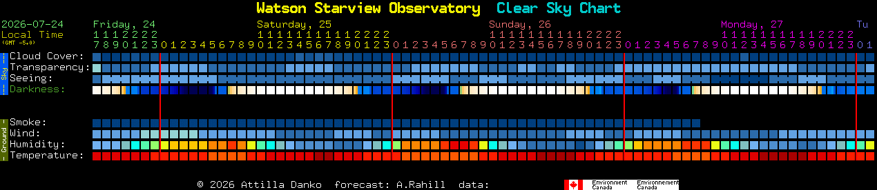 Current forecast for Watson Starview Observatory Clear Sky Chart