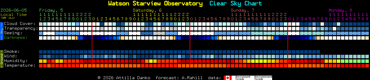 Current forecast for Watson Starview Observatory Clear Sky Chart
