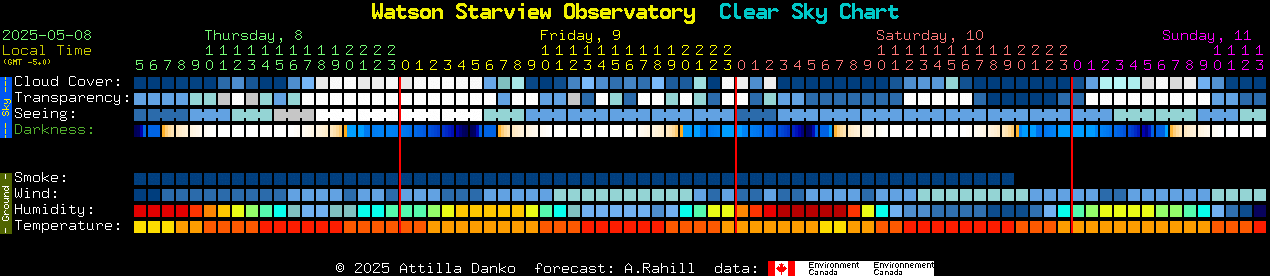 Current forecast for Watson Starview Observatory Clear Sky Chart