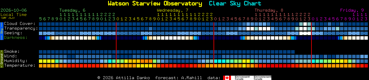 Current forecast for Watson Starview Observatory Clear Sky Chart