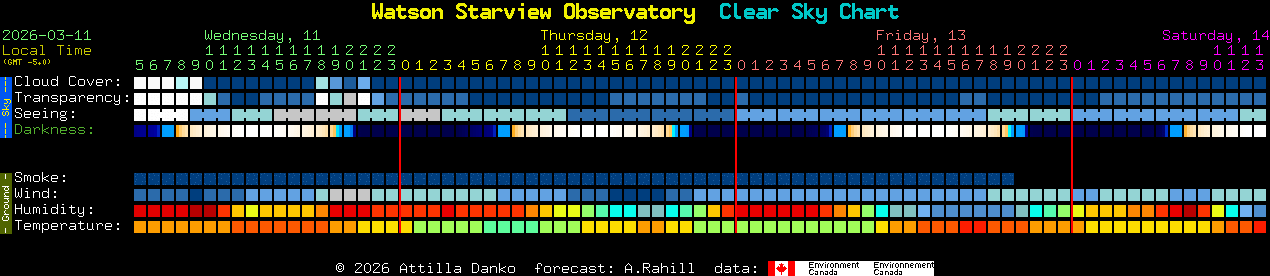 Current forecast for Watson Starview Observatory Clear Sky Chart