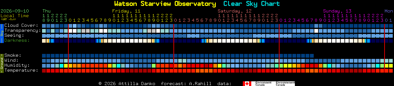 Current forecast for Watson Starview Observatory Clear Sky Chart