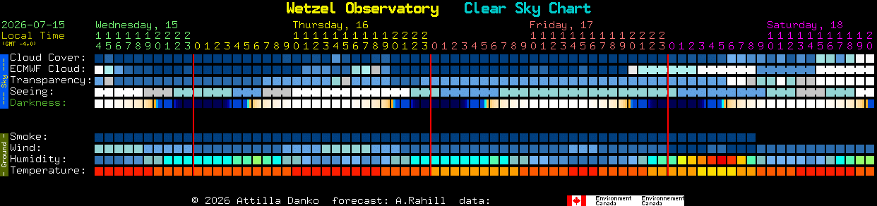 Current forecast for Wetzel Observatory Clear Sky Chart