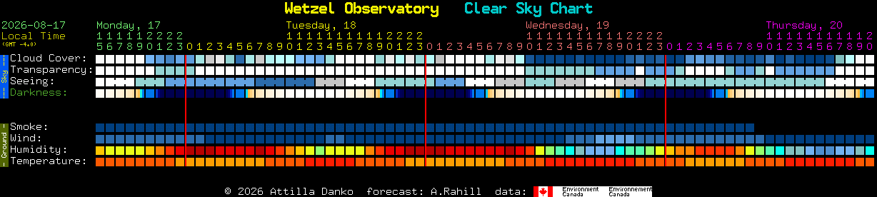 Current forecast for Wetzel Observatory Clear Sky Chart