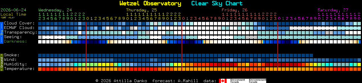 Current forecast for Wetzel Observatory Clear Sky Chart