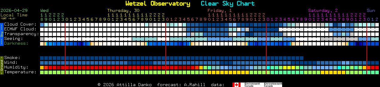 Current forecast for Wetzel Observatory Clear Sky Chart