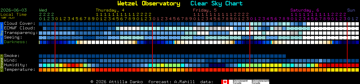 Current forecast for Wetzel Observatory Clear Sky Chart