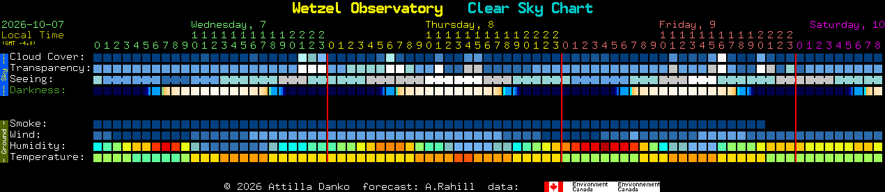 Current forecast for Wetzel Observatory Clear Sky Chart