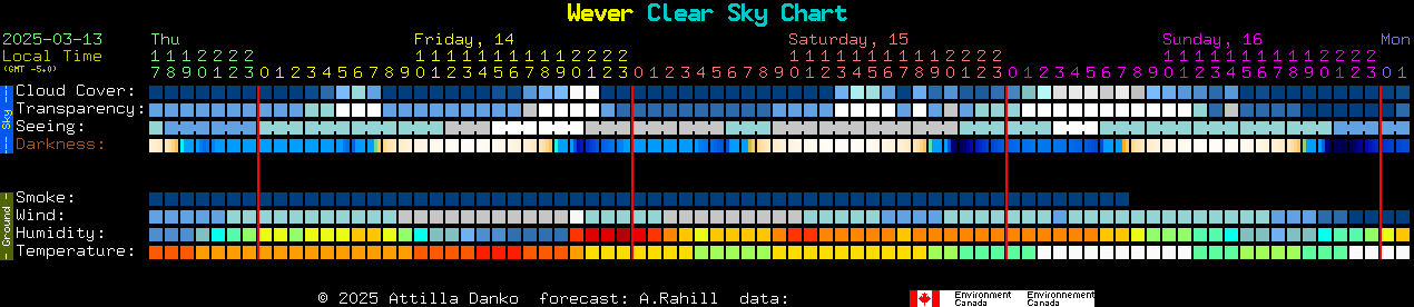 Current forecast for Wever Clear Sky Chart