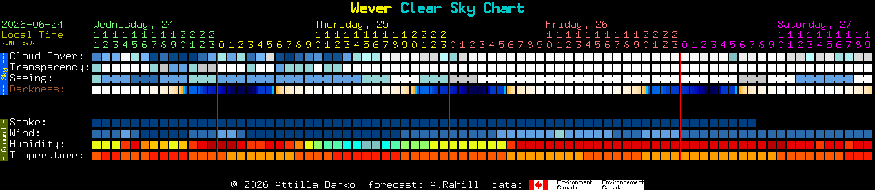 Current forecast for Wever Clear Sky Chart