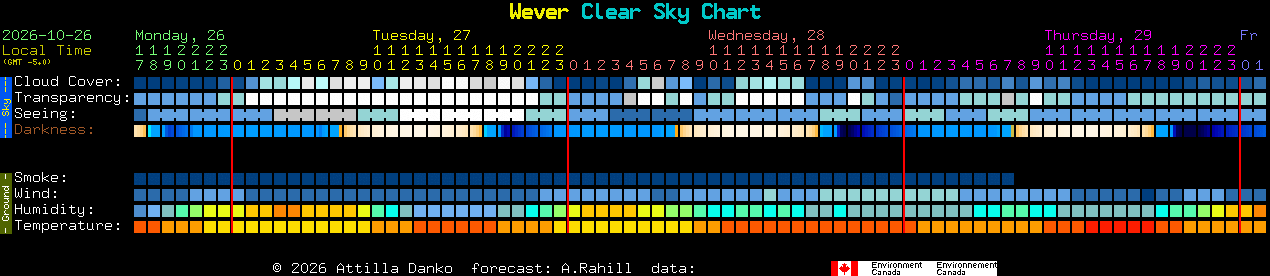 Current forecast for Wever Clear Sky Chart
