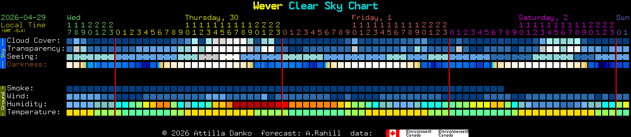 Current forecast for Wever Clear Sky Chart