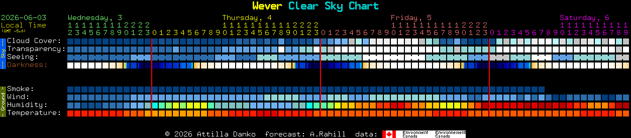 Current forecast for Wever Clear Sky Chart