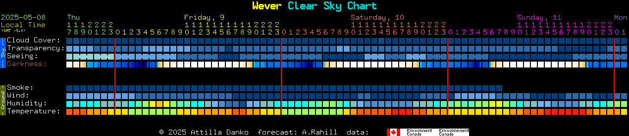 Current forecast for Wever Clear Sky Chart