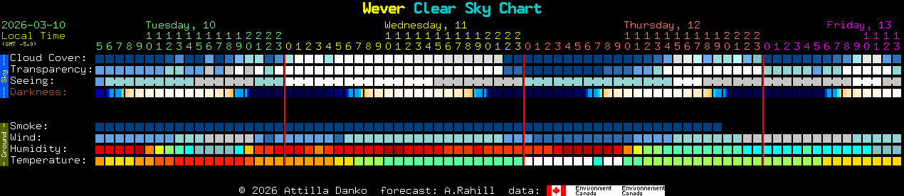Current forecast for Wever Clear Sky Chart