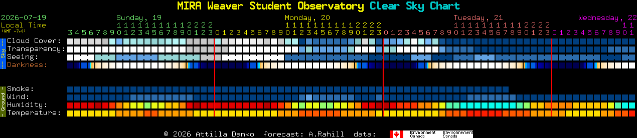 Current forecast for MIRA Weaver Student Observatory Clear Sky Chart