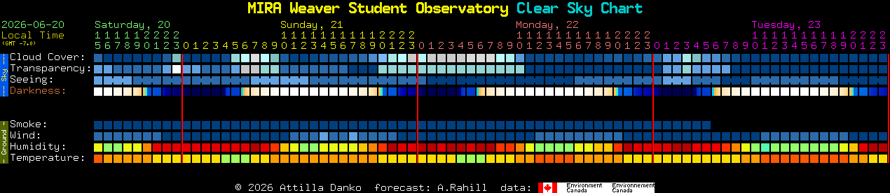 Current forecast for MIRA Weaver Student Observatory Clear Sky Chart