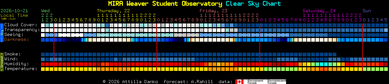 Current forecast for MIRA Weaver Student Observatory Clear Sky Chart