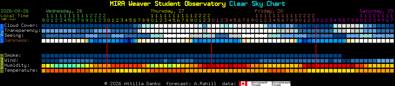 Current forecast for MIRA Weaver Student Observatory Clear Sky Chart