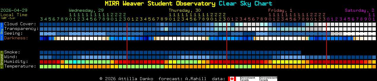 Current forecast for MIRA Weaver Student Observatory Clear Sky Chart