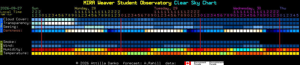 Current forecast for MIRA Weaver Student Observatory Clear Sky Chart