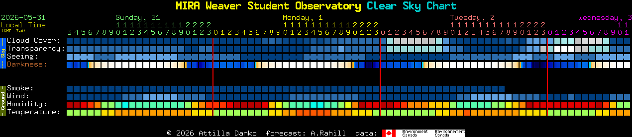 Current forecast for MIRA Weaver Student Observatory Clear Sky Chart