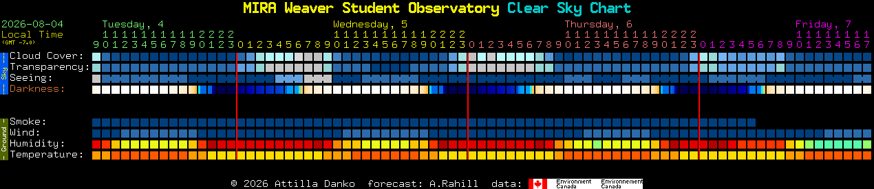 Current forecast for MIRA Weaver Student Observatory Clear Sky Chart