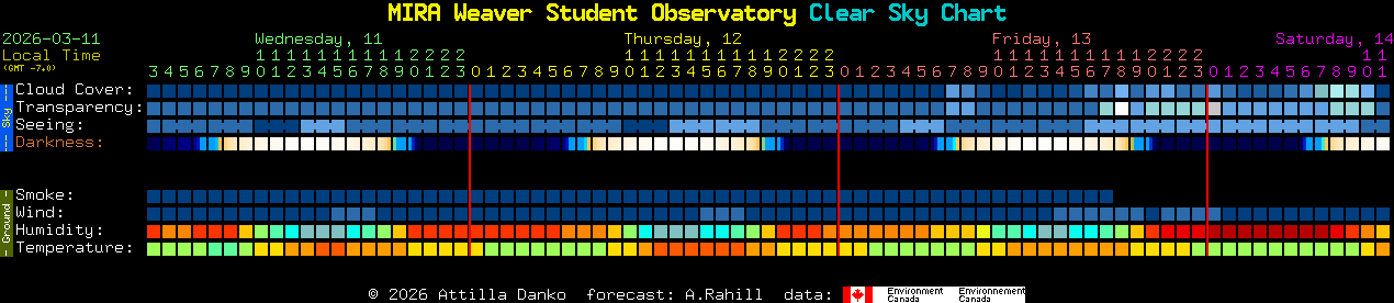 Current forecast for MIRA Weaver Student Observatory Clear Sky Chart