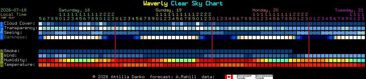 Current forecast for Waverly Clear Sky Chart