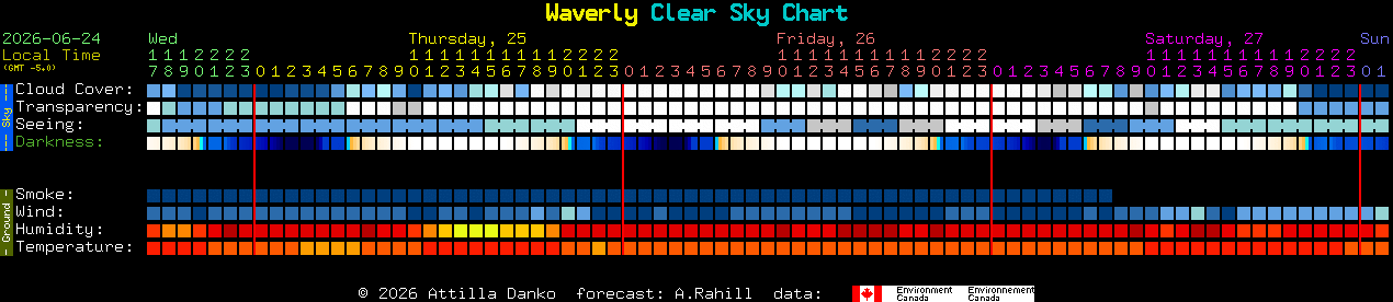 Current forecast for Waverly Clear Sky Chart