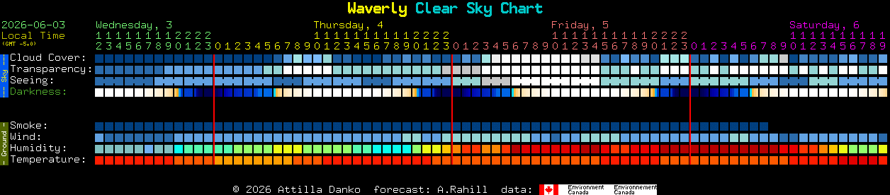 Current forecast for Waverly Clear Sky Chart