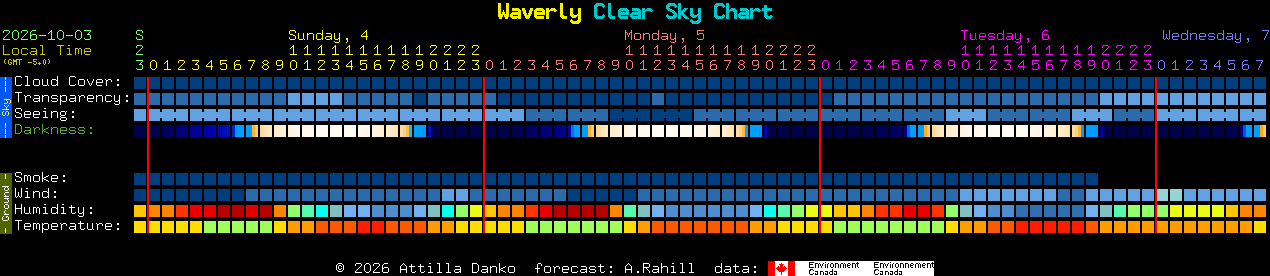 Current forecast for Waverly Clear Sky Chart