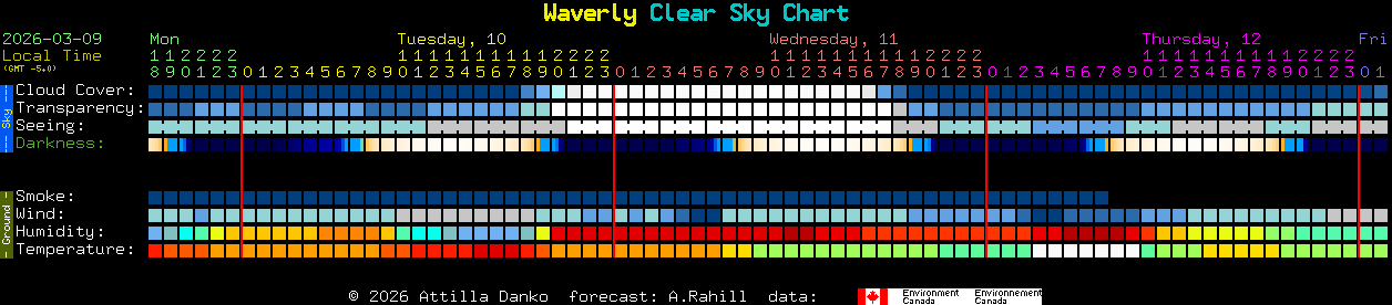 Current forecast for Waverly Clear Sky Chart