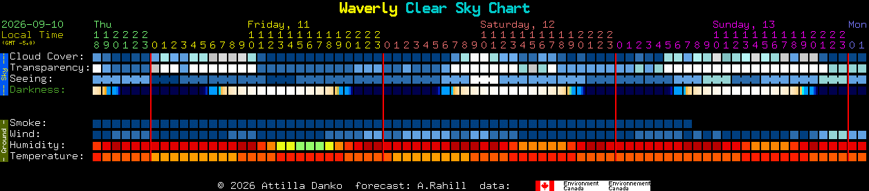 Current forecast for Waverly Clear Sky Chart