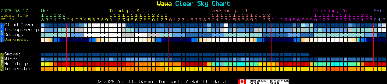 Current forecast for Wawa Clear Sky Chart