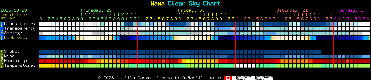 Current forecast for Wawa Clear Sky Chart